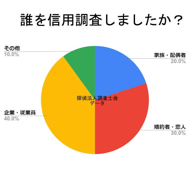 探偵の「信用調査」は誰が対象になりますか？実際のアンケートと実例