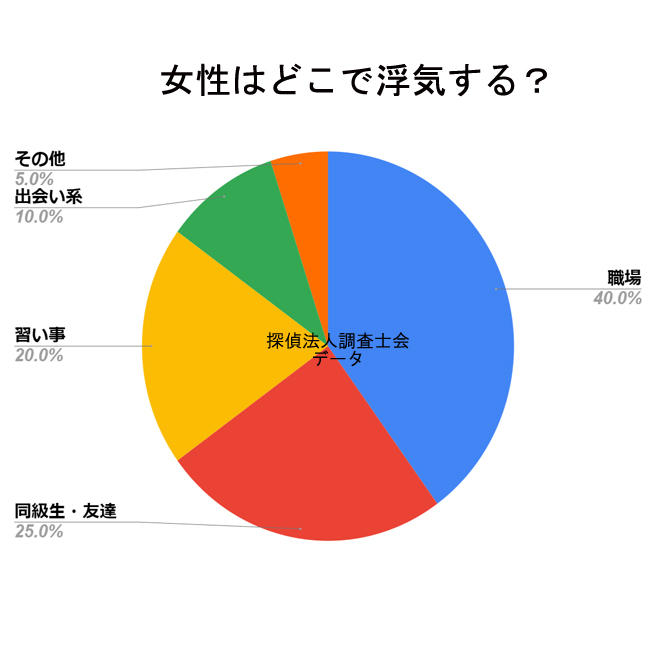 女性は浮気をどこでする？｜探偵法人調査士会アンケート