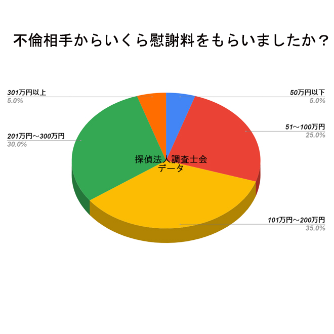 相手の浮気による慰謝料はいくらもらえましたか？｜探偵の調査アンケート