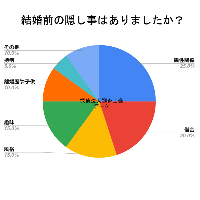 結婚前の隠し事とは？｜探偵法人調査士会アンケート