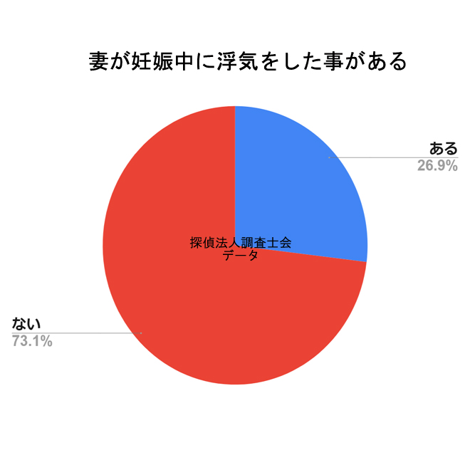 妻が妊娠中に浮気をしたことがある｜アンケートグラフ