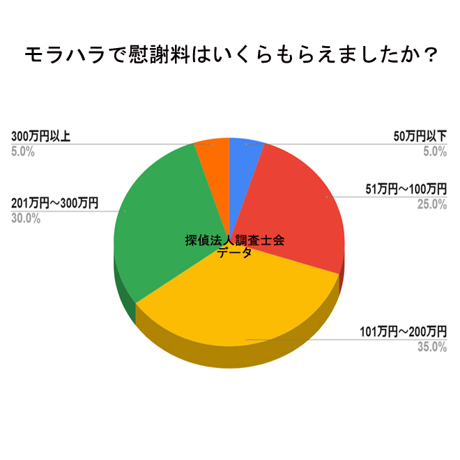 モラハラで離婚した時の慰謝料の相場は？