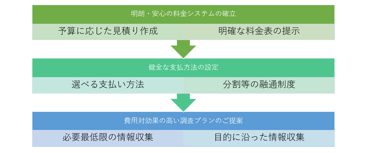 明朗・安心の料金システムの確立｜健全な支払方法の設定｜費用対効果の高い調査プランのご案内