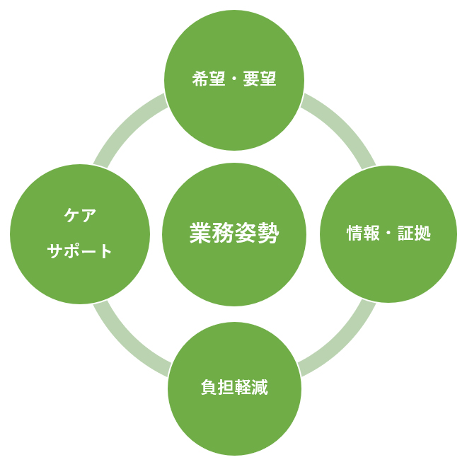 ご依頼人重視の業務徹底