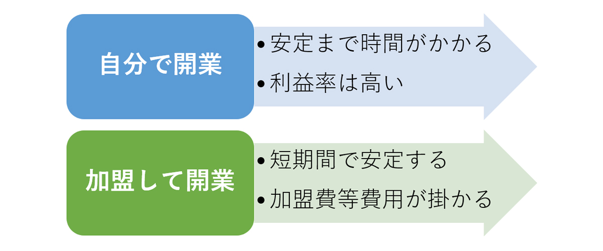 自分で開業、加盟して開業、2つの開業方法の比較