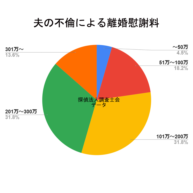 夫の不倫で離婚した際の慰謝料の相場は？｜探偵の離婚サポートサービス