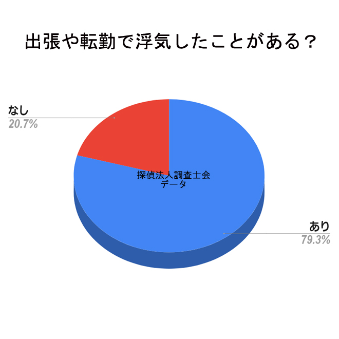 引っ越しで恋人と離れ離れになった時、実際は浮気している？