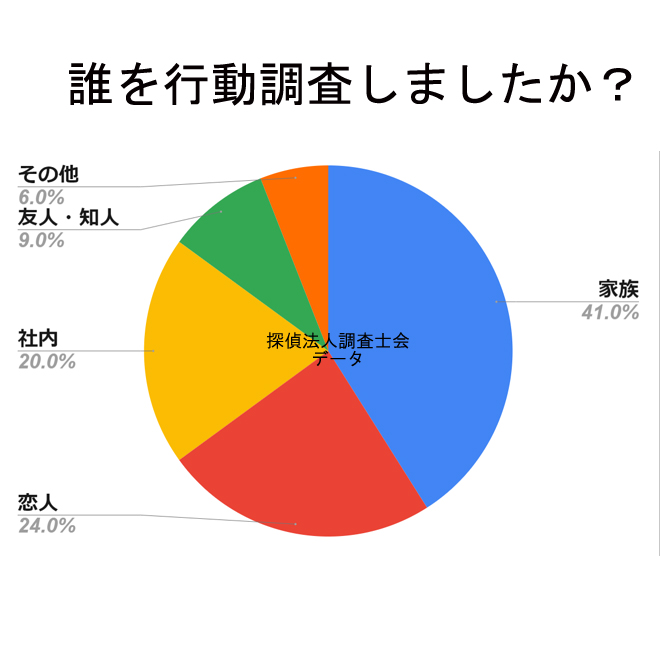 行動調査で誰を調べましたか？｜探偵の調査事例