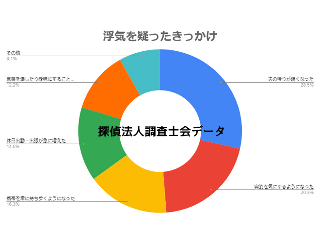 夫の浮気を疑ったきっかけグラフ