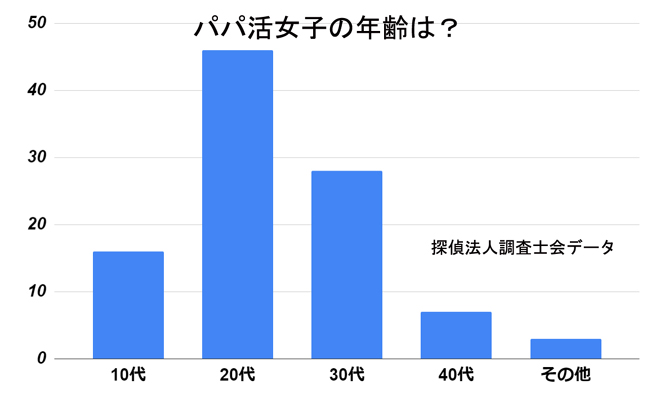 活 年齢 パパ パパ活のお手当相場とは？都度などの条件や年齢別にご紹介