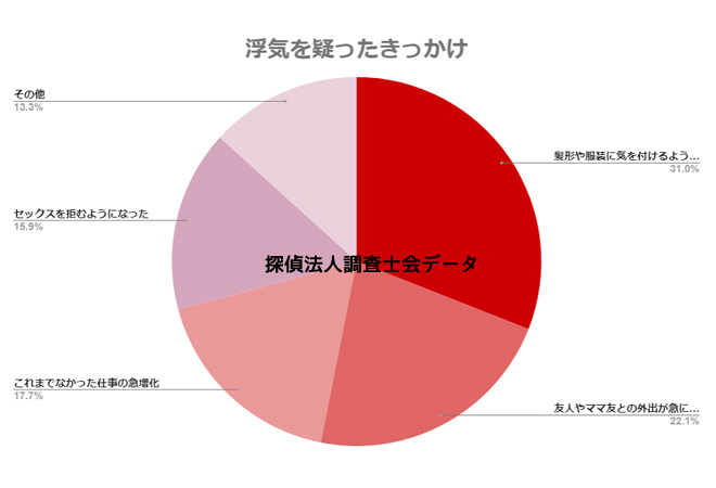 妻の浮気を疑ったきっかけグラフ