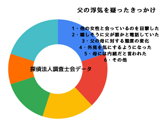 妻の浮気を疑ったきっかけグラフ