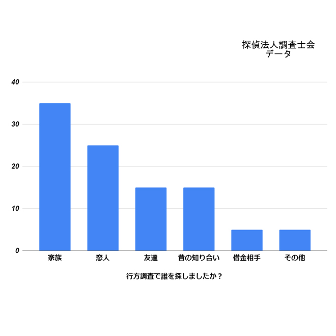 探偵の行方調査で誰を探しましたか？｜探偵法人調査士会