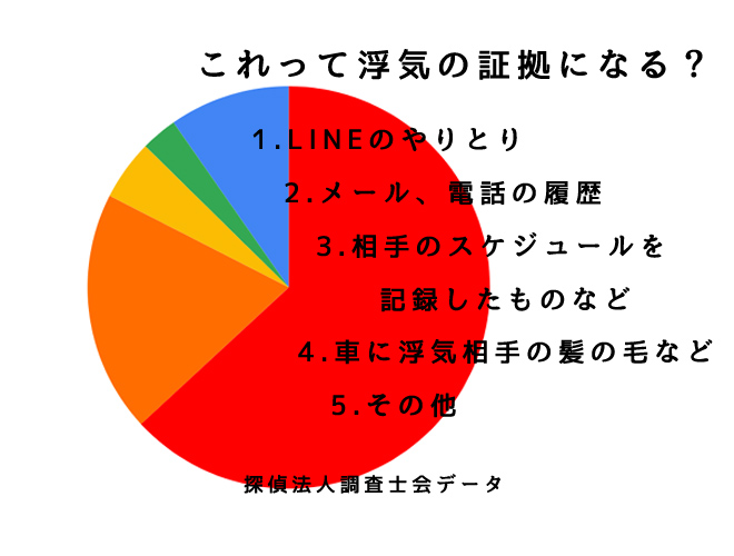 浮気証拠になるのは？