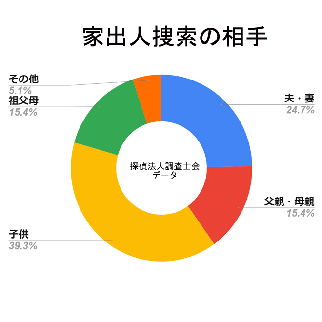 家出してしまった相手の捜索｜どうやって探す？自己調査の危険性は？