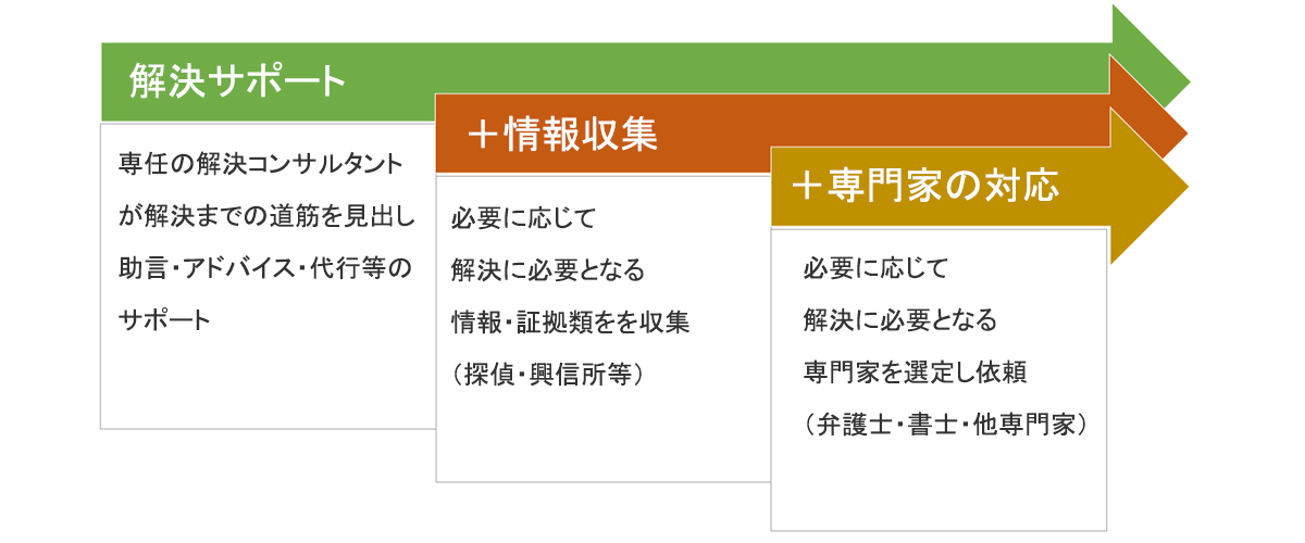 解決サポートの流れ