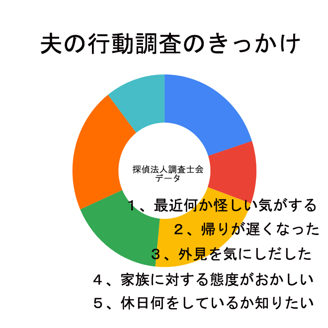 夫の行動調査をしたきっかけは？｜探偵の行動調査についてご紹介