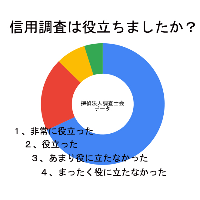 探偵の信用調査は役に立ちましたか？企業取引の前や、婚約や結婚の前に、正式な信用調査をおすすめする理由