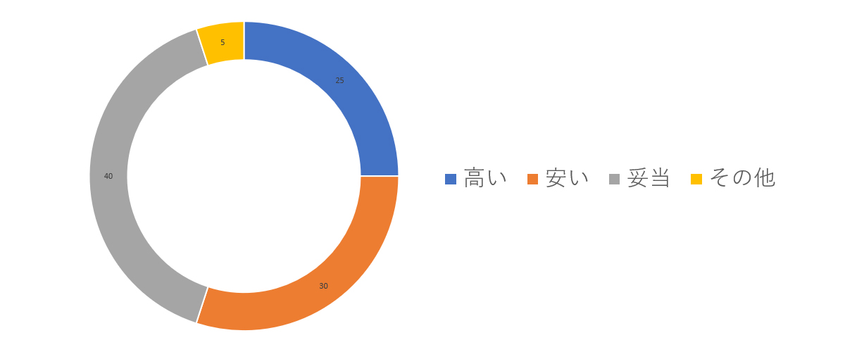 探偵依頼料の感想