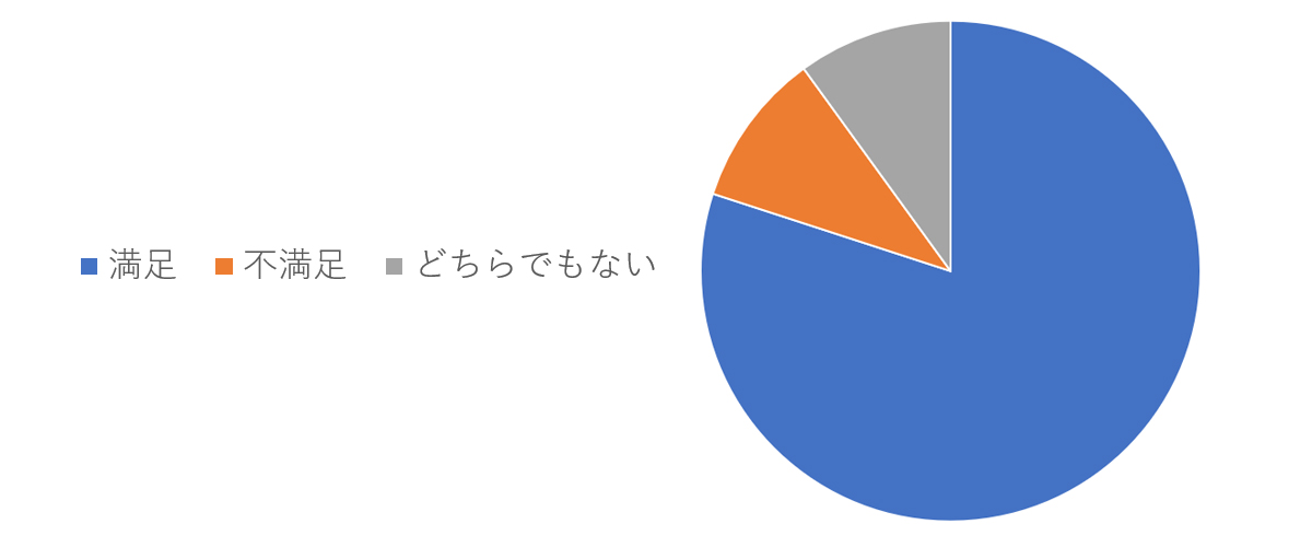 探偵依頼費用の満足度