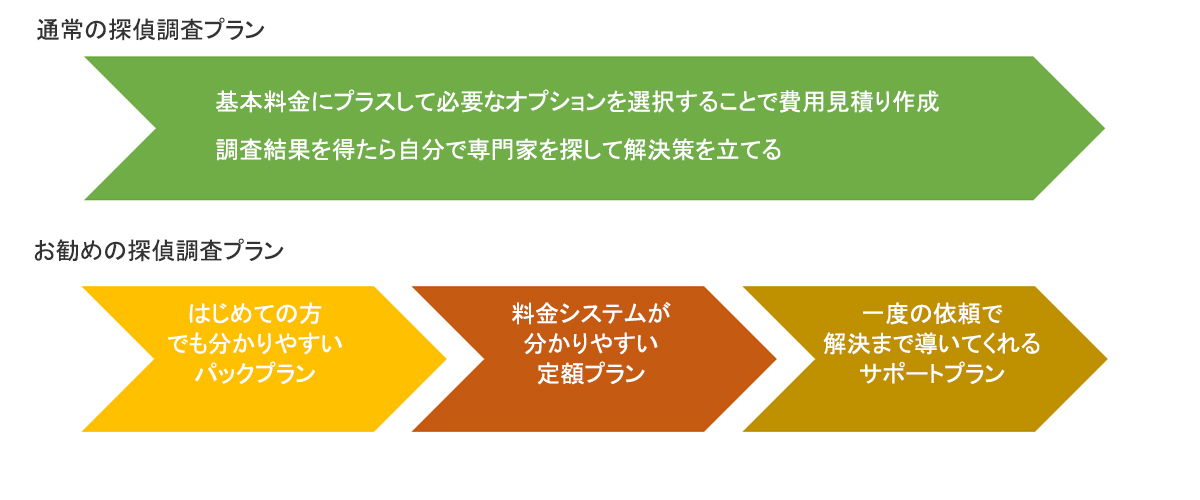 通常の探偵調査プランとお勧めの探偵調査プランの比較