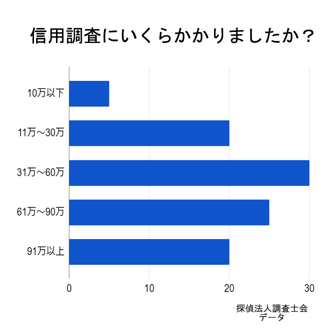 「信用調査にいくらかかりましたか？」探偵の信用調査の料金例と方法をご紹介