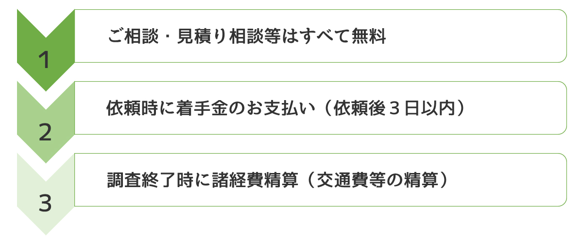 １、ご相談・見積りは全て無料です　２、依頼時に着手金のお支払い（依頼後3日以内）　３、調査終了時に諸経費精算（交通費等の精算）