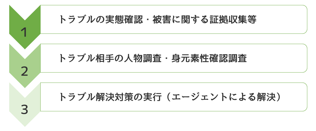 実態確認・人物調査・トラブル解決