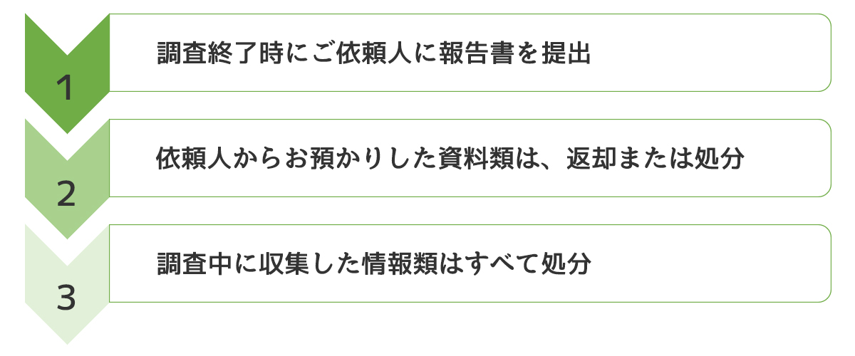 調査終了時にご依頼人に報告書を提出。依頼人からお預かりした資料類は、返却または処分。調査中に収集した情報類はすべて処分