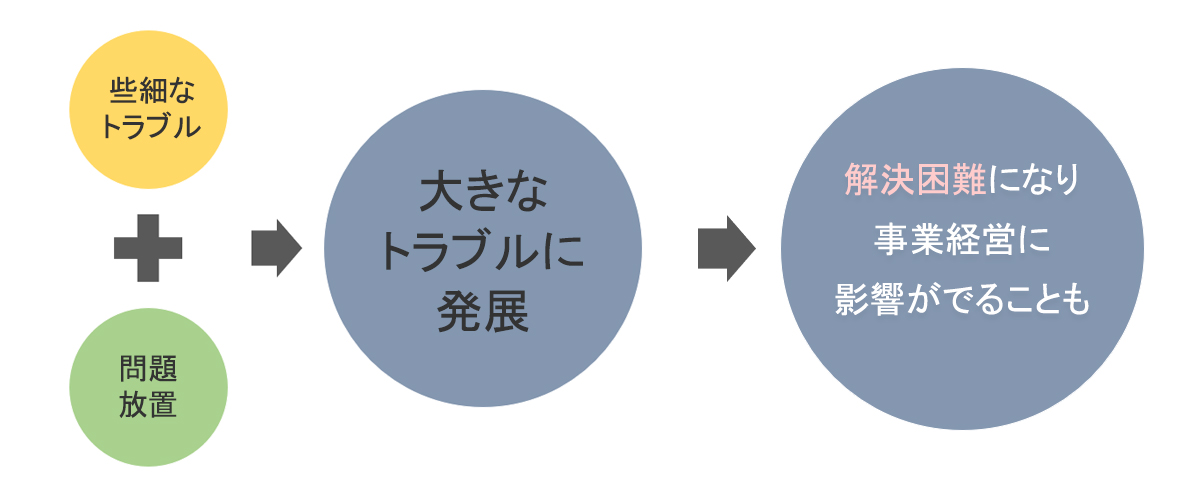 些細なトラブルを放置することで大きな問題に発展し解決困難になり事業経営に影響がでることもあります