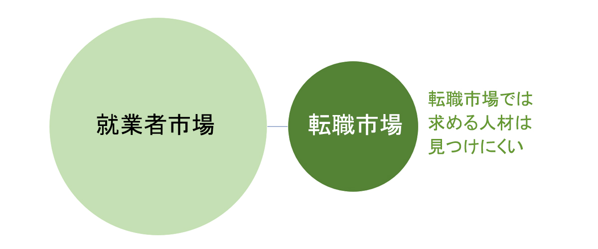 転職市場では求める人材は見つけにくい