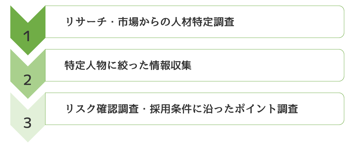 １、リサーチ・市場からの人材特定調査　２、特定人物に絞った情報収集　３、リスク確認・採用条件に沿ったポイント調査