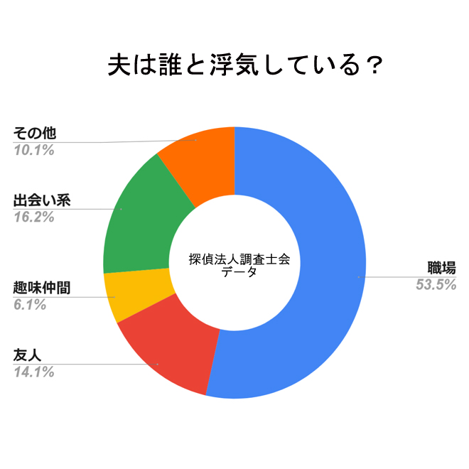 夫は誰と浮気しているの？男性が実際に浮気する場所はどこ？｜探偵の身辺調査