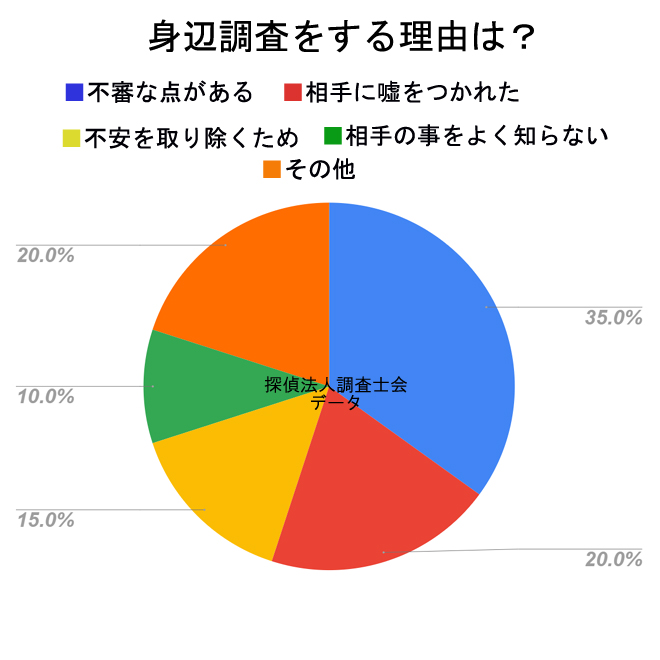 あなたが身辺調査を依頼した理由は？｜探偵の調査アンケート