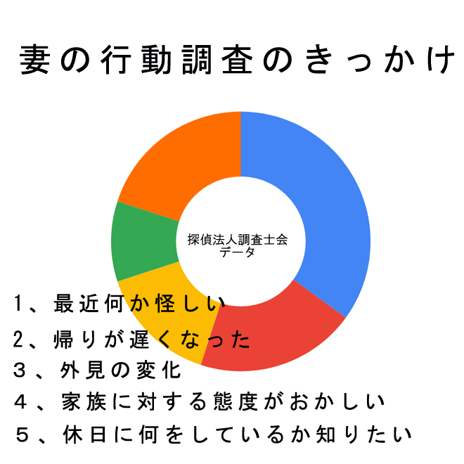 妻の行動調査のきっかけは？｜探偵法人調査士会の調査アンケート