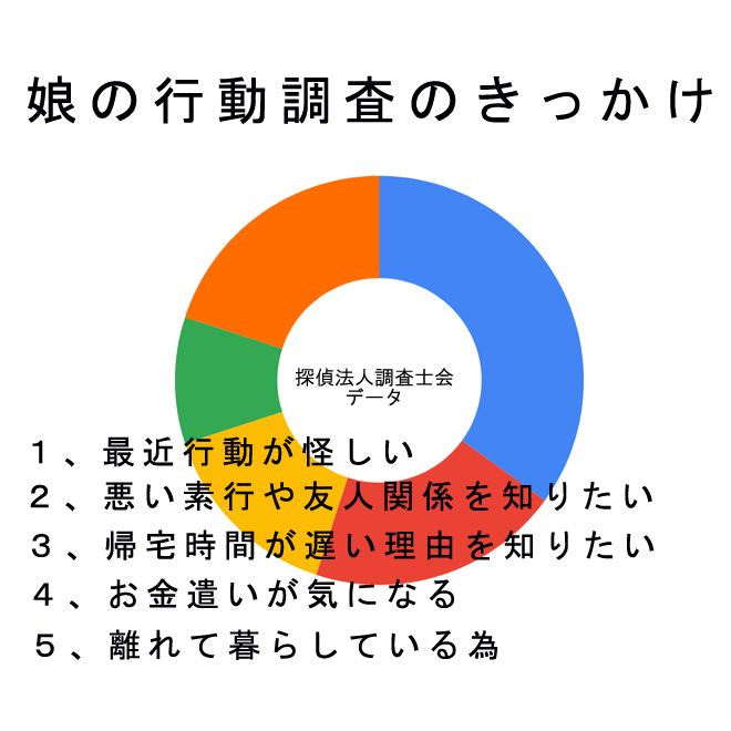 娘の行動調査のきっかけ｜探偵法人調査士会