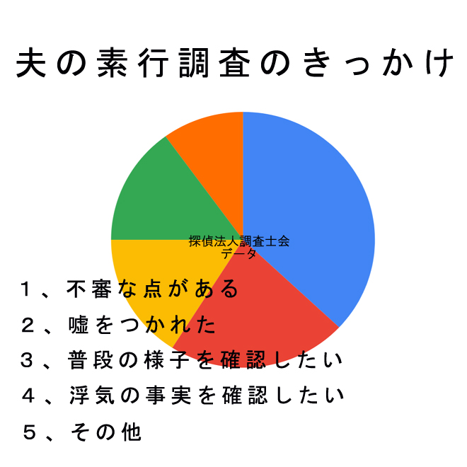 夫の素行調査をするきっかけは？｜探偵法人調査士会