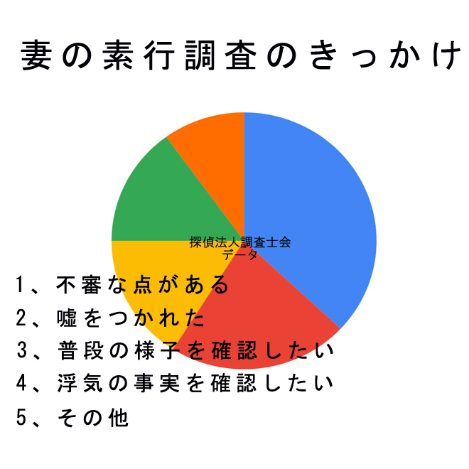 妻の素行調査のきっかけ｜探偵法人調査士会