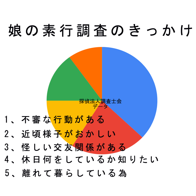 娘の素行調査のきっかけ｜探偵法人調査士会