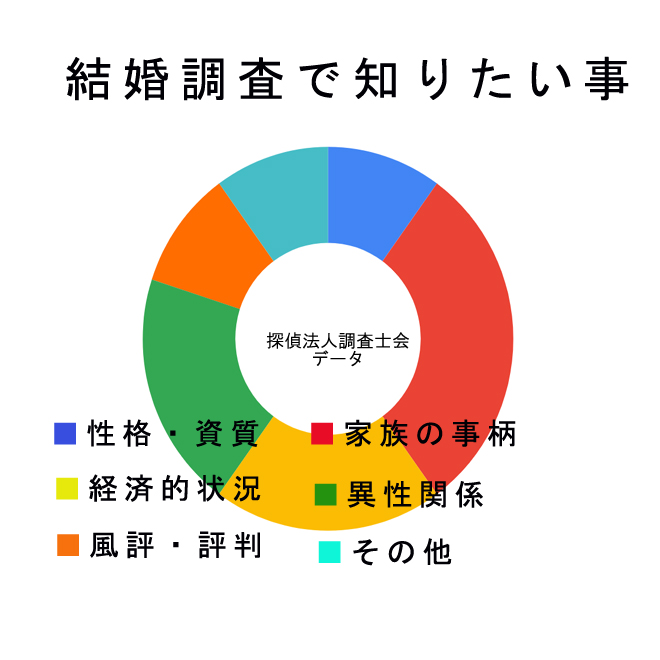 結婚調査で知りたい事は？｜探偵法人調査士会の調査のご案内