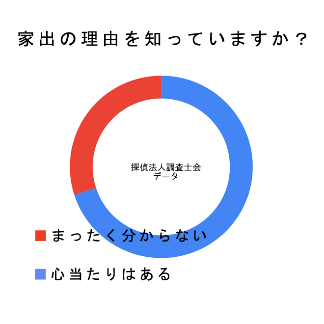 家出をした理由は知っていますか？｜探偵法人調査士会の調査のご案内