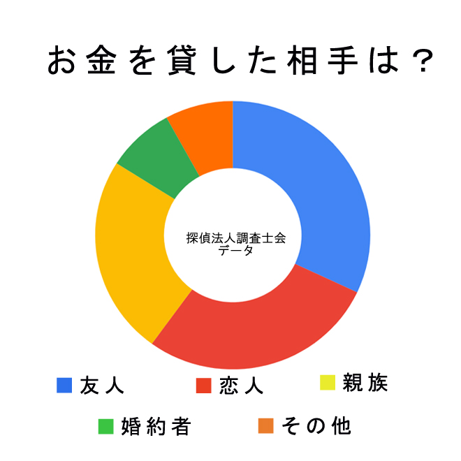 お金を貸した相手は？｜探偵法人調査士会の調査アンケート