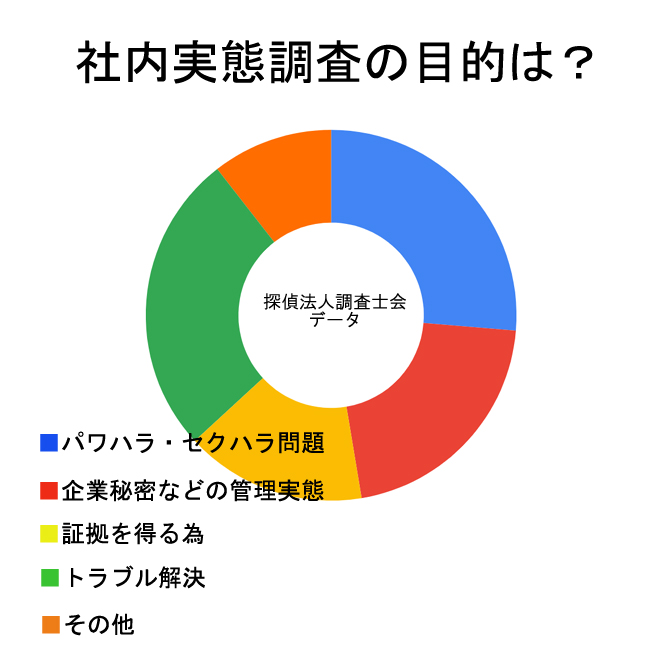 社内実態調査の目的は？（パワハラ・情報漏洩など）｜探偵法人調査士会