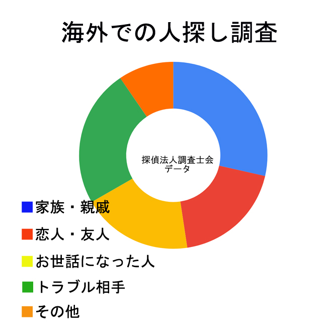 海外での人探し調査は誰を探すことが多い？｜探偵の調査アンケート