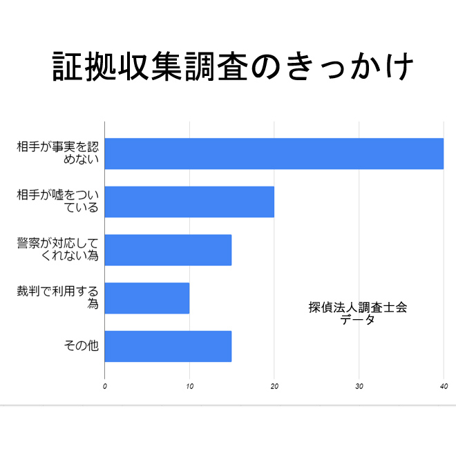 探偵の証拠収集調査を依頼するキッカケは？｜探偵の調査アンケート