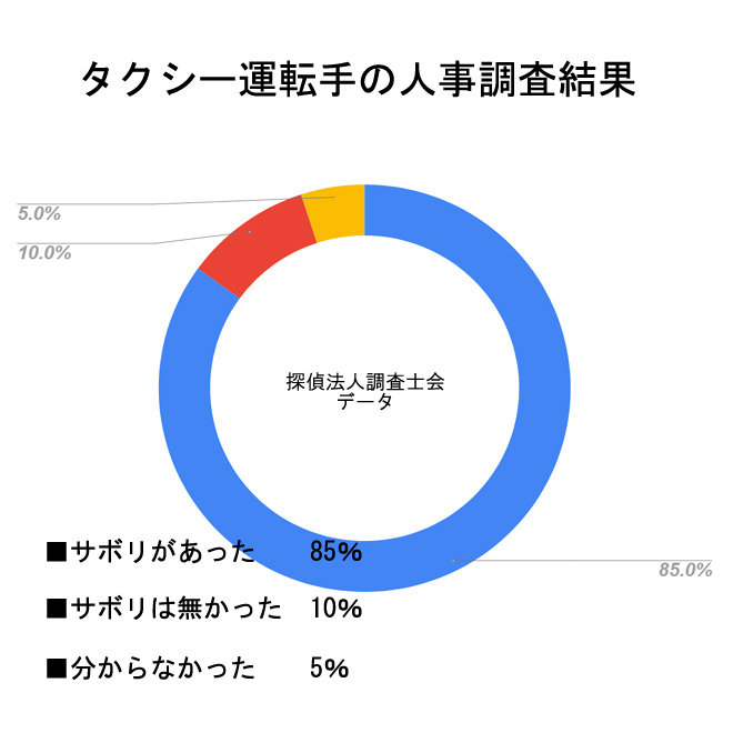 探偵が行った人事調査で判明した「タクシー運ちゃんのサボリ率」｜探偵の調査アンケート