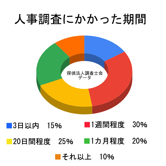 人事調査を行った期間はどれくらいですか？｜探偵法人調査士会