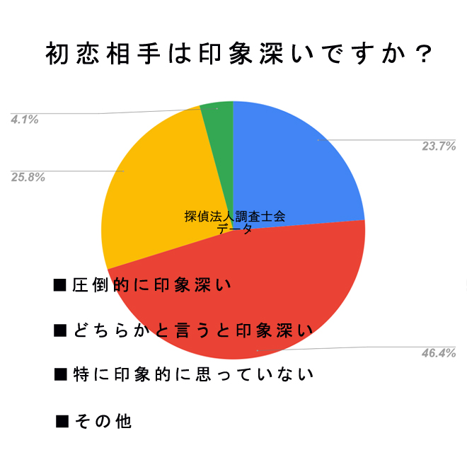 初恋相手は印象深いですか？｜探偵法人調査士会の調査アンケート