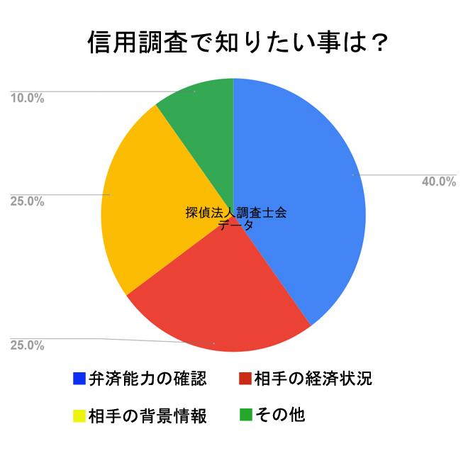 信用調査で知りたい事柄は？｜探偵法人調査士会