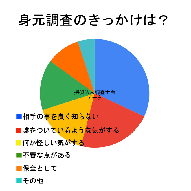 身元調査のきっかけは？｜探偵法人調査士会の調査のご案内